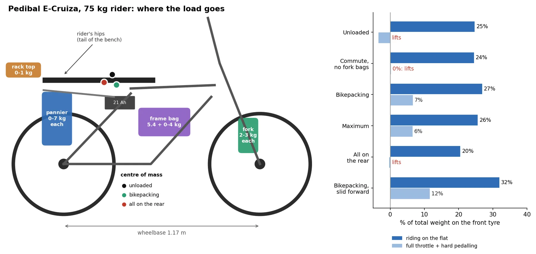 Side view of the bike showing where each bag goes and the combined centre of mass, with a bar chart of the weight on the front tyre for six loadings