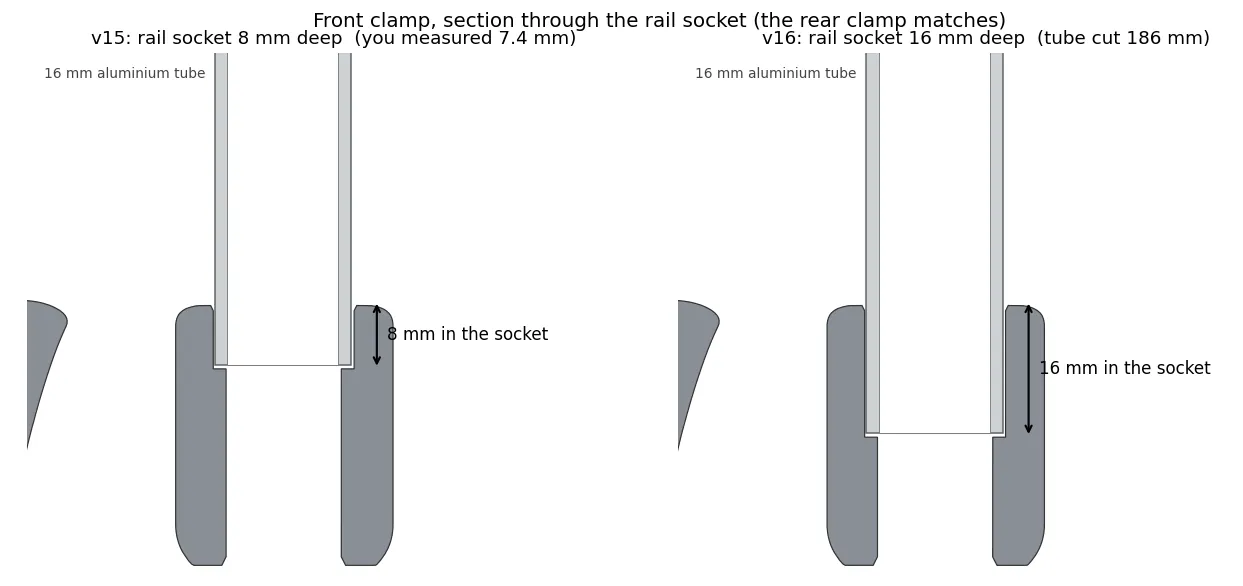 Section drawing comparing the v15 and v16 rail socket depths